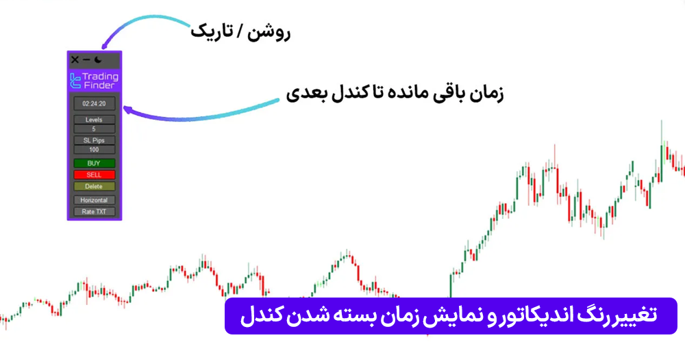 حالت نمایش اندیکاتور نسبت ریسک به ریوارد