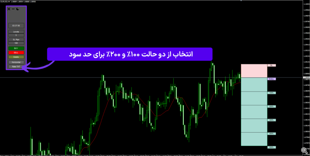 نمایش حد سود در اندیکاتور