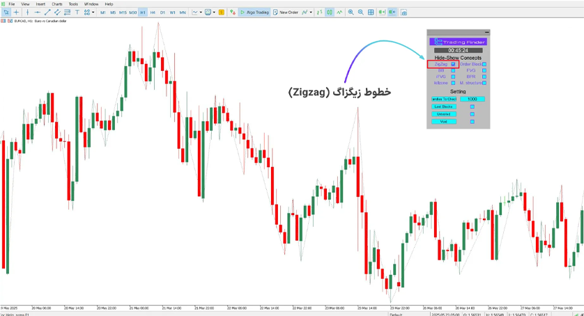 خطوط زیگزاگ در اندیکاتور مفاهیم اسمارت مانی