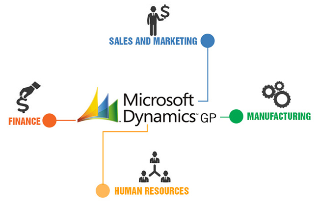 دانلود نرم افزار مدیریت سازمانی و حسابداری Microsoft Dynamics GP 2016
