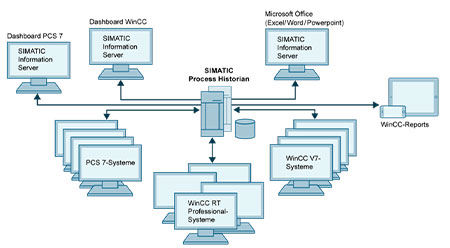 دانلود نرم افزار Siemens SIMATIC WinCC v7.5 Update 4 x64