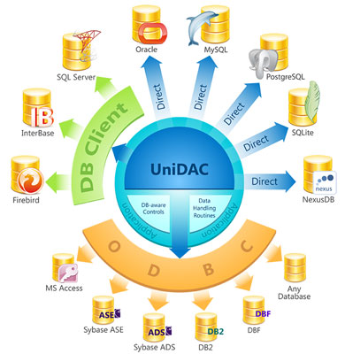 دانلود نرم افزار Devart UniDAC v8.0.1