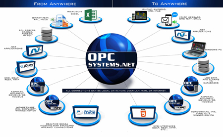 دانلود نرم افزار OPC Systems.NET v6.02.0028 x86/x64